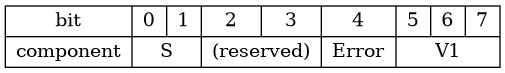 digraph foo {
     "Record_R" [
         label = "{ bit | component } | { { 0 | 1 }  | S } | { { 2 | 3 } | (reserved) } | { 4 | Error } | { { 5 | 6 | 7 } | V1 }"
         shape = "record"
     ];
}